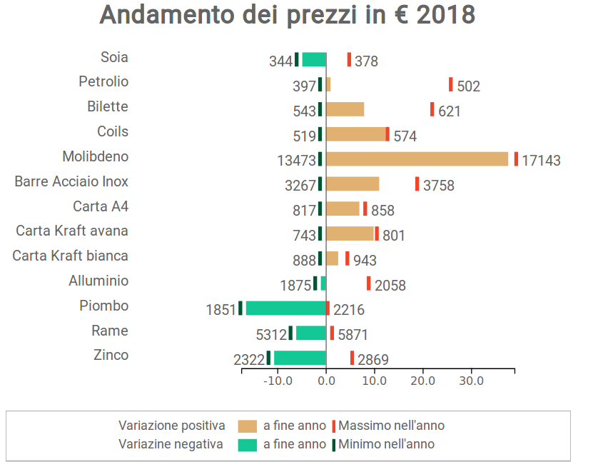 Andamento prezzi 2018