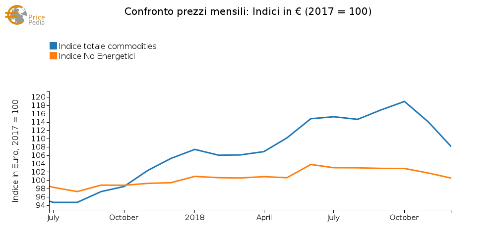 Confronto Indice totale commodities e No Energetici (Dicembre 2018)