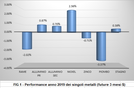 Performance a 1 anno