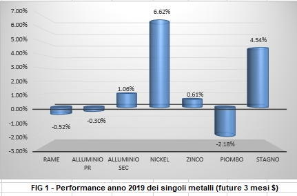 Performance a 1 anno
