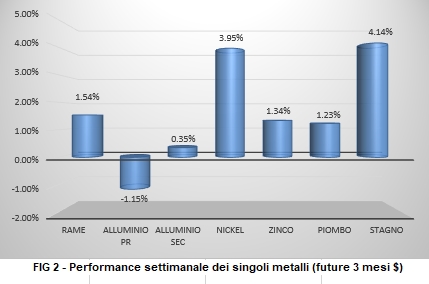 Performance a 1 settimana