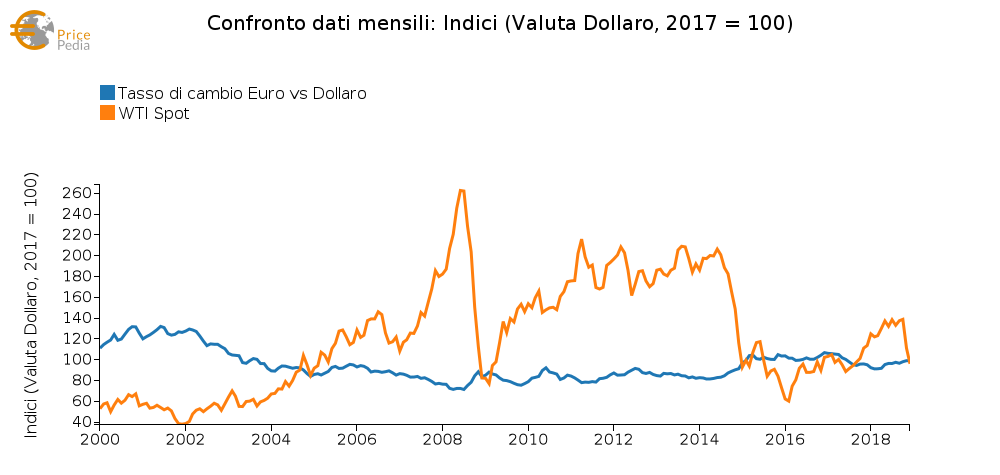 Confronto Euro e WTI