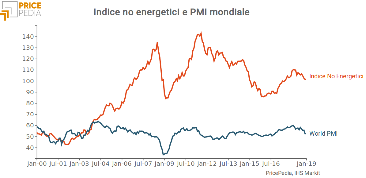 indice no energetici e PMI