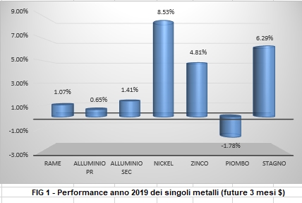 Performance a 1 anno