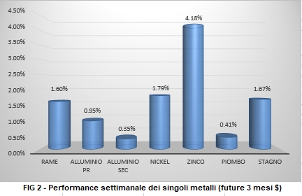 Performance a 1 settimana