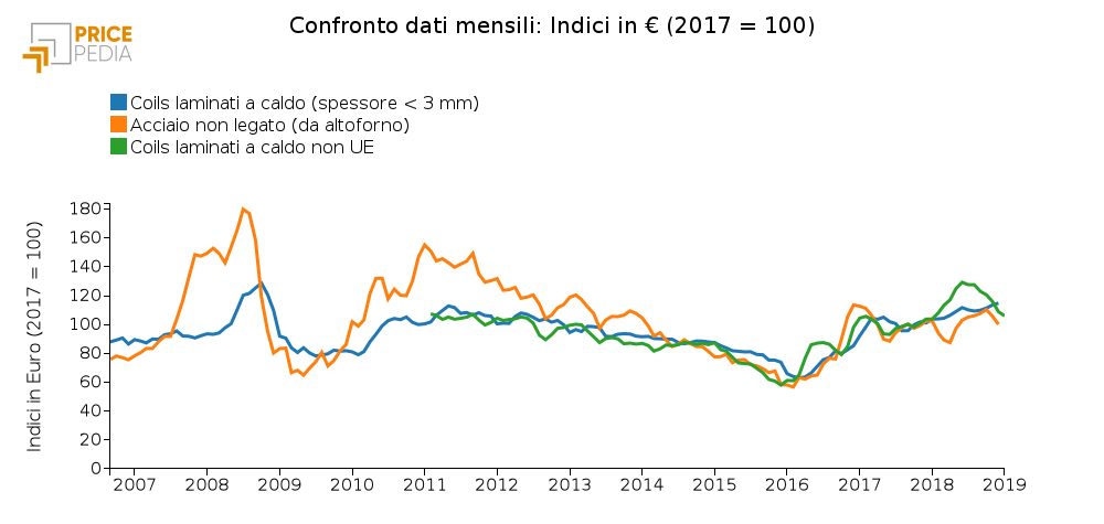 Acciaio e le sue determinanti