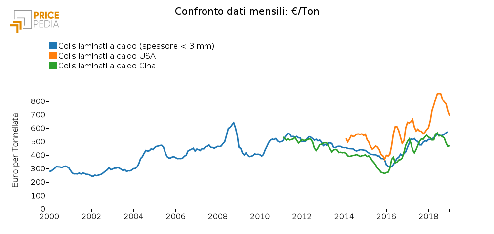Coils nel mondo