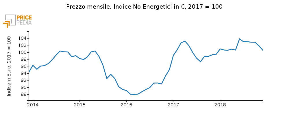 Indice No Energetici