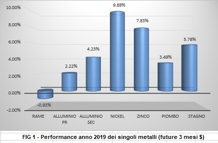 Performance a 1 anno