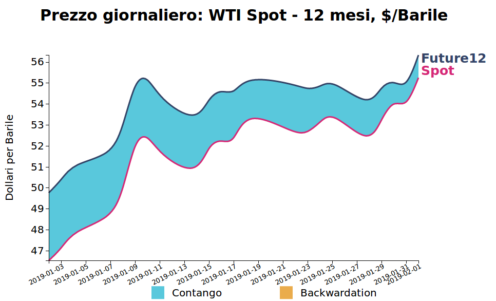 Prezzo giornaliero del petrolio WTI