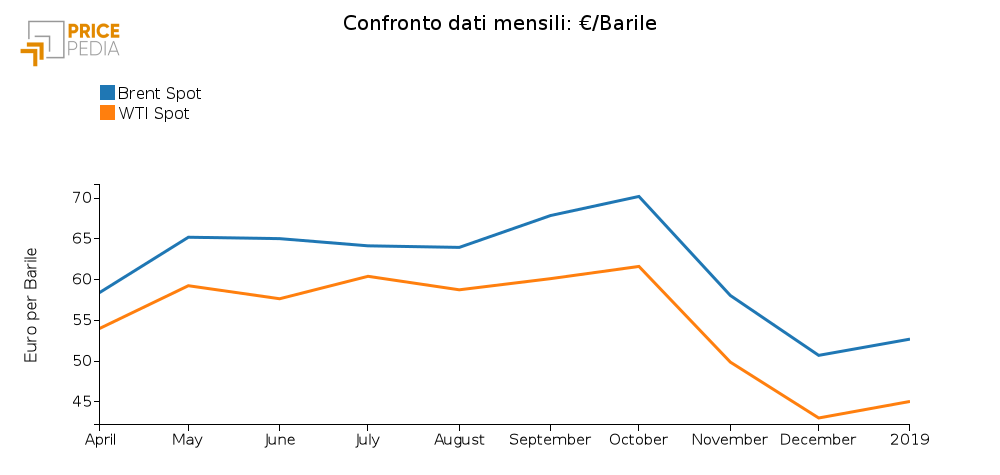 Confronto quotazioni Brent e WTI