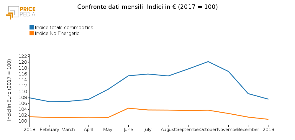 Confronto Indice totale commodities e No Energetici (Gennaio 2019)
