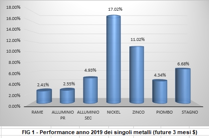 Performance a 1 anno