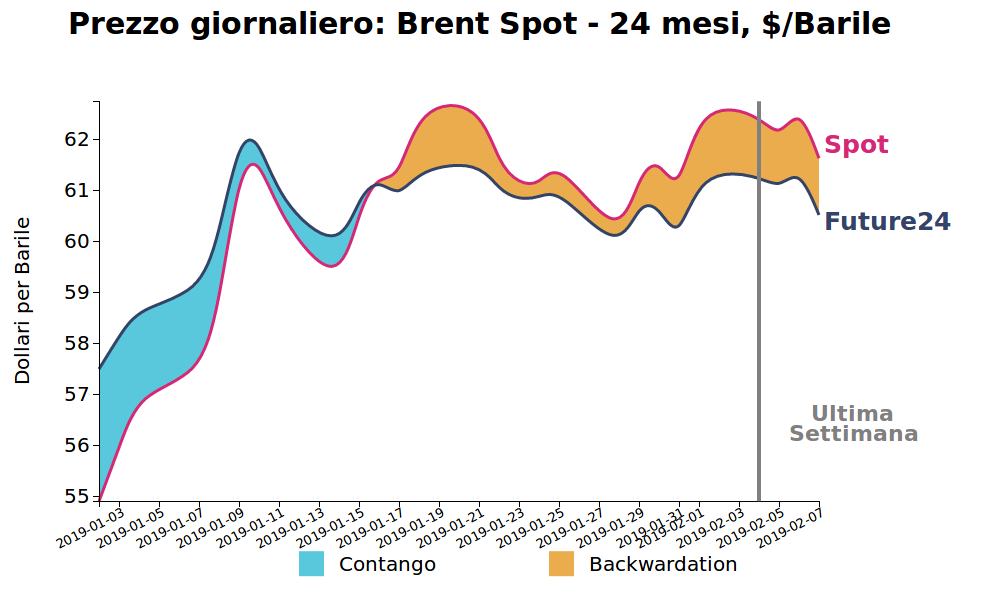 Prezzo giornaliero del petrolio Brent