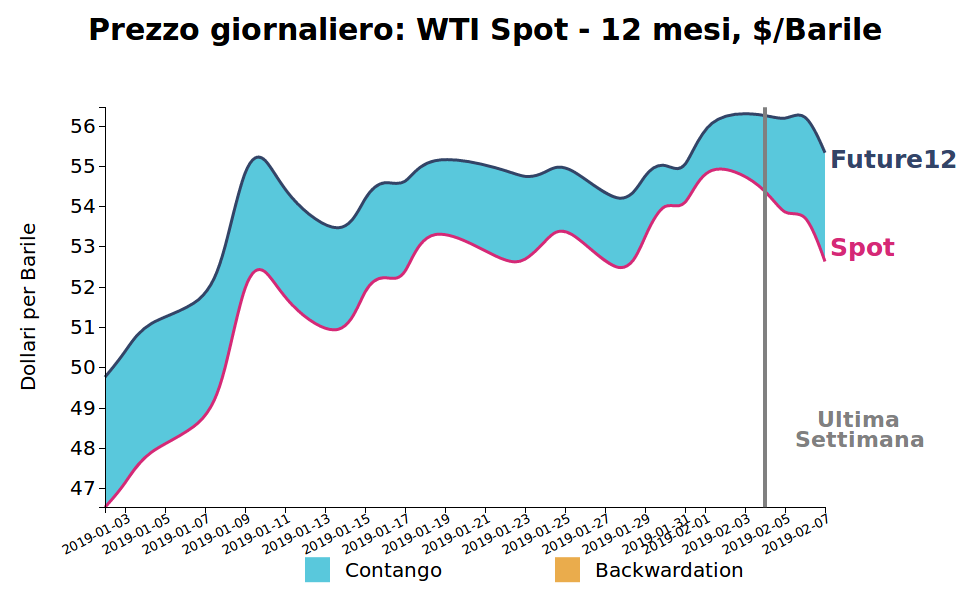 Prezzo giornaliero del petrolio WTI
