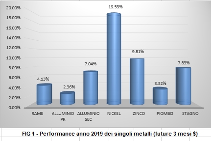 Performance a 1 anno