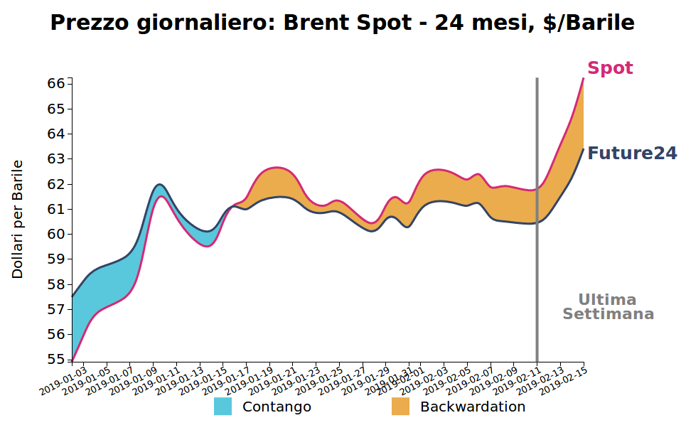 Prezzo giornaliero del petrolio Brent