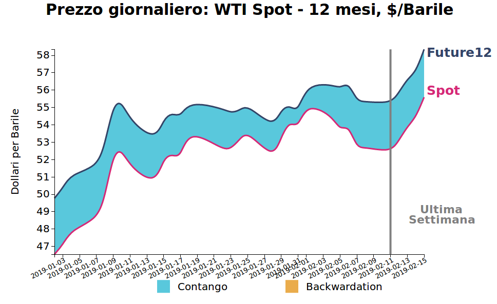 Prezzo giornaliero del petrolio WTI