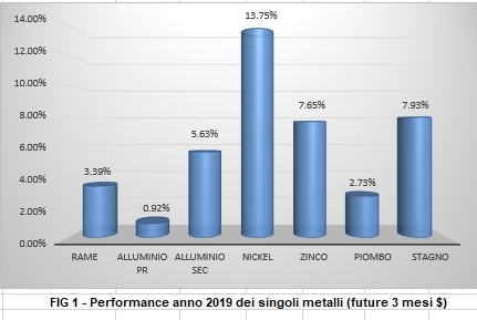 Performance a 1 anno