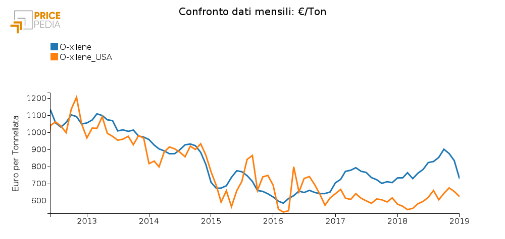 Confronto O-xilene import UE e USA