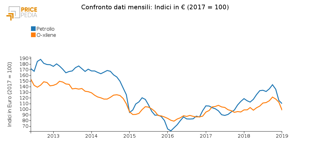Confronto Petrolio O-xilene