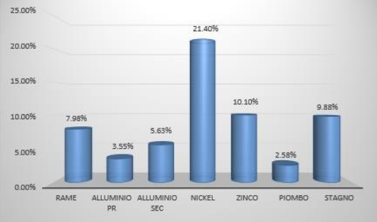 Performance a 1 anno