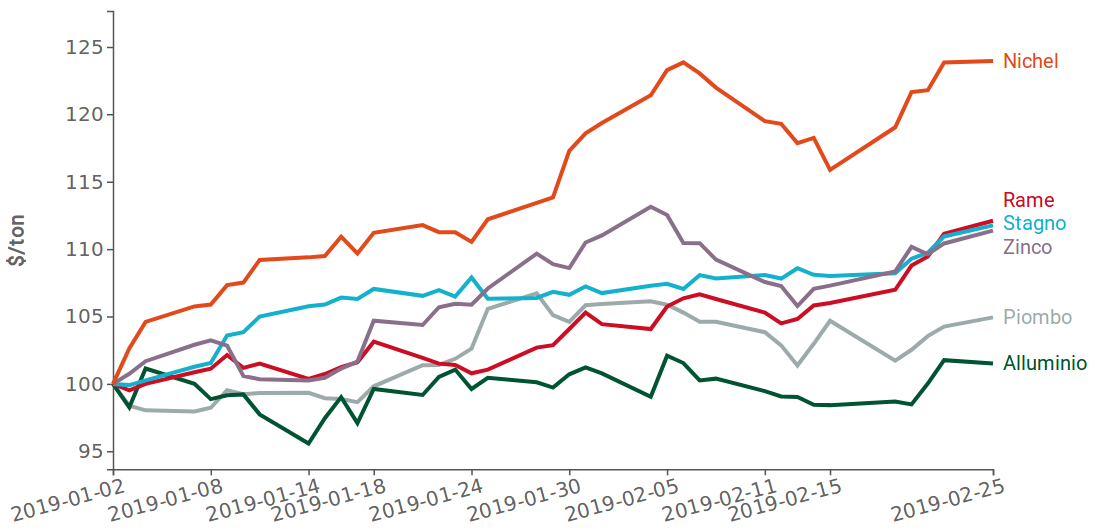 Confronto principali quotazioni LME