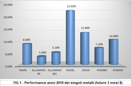 Performance a 1 anno