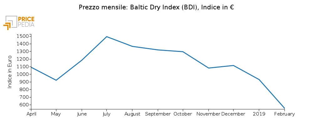 Baltic Dry Index