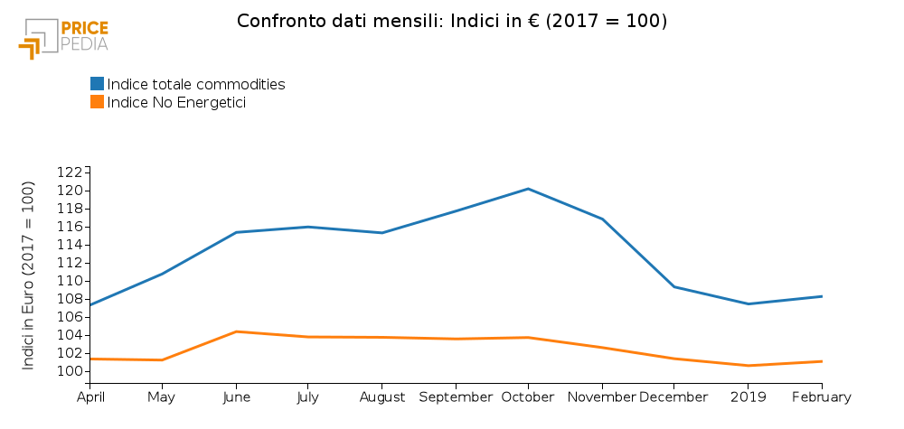 Confronto Indice totale commodities e No Energetici (Febbraio 2019)