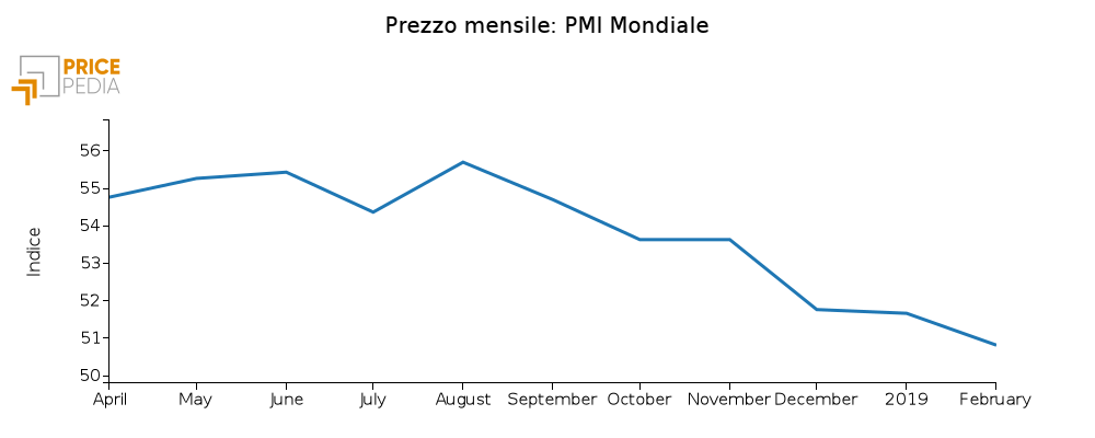 Manufacturing Purchase Managers'Index mondiale