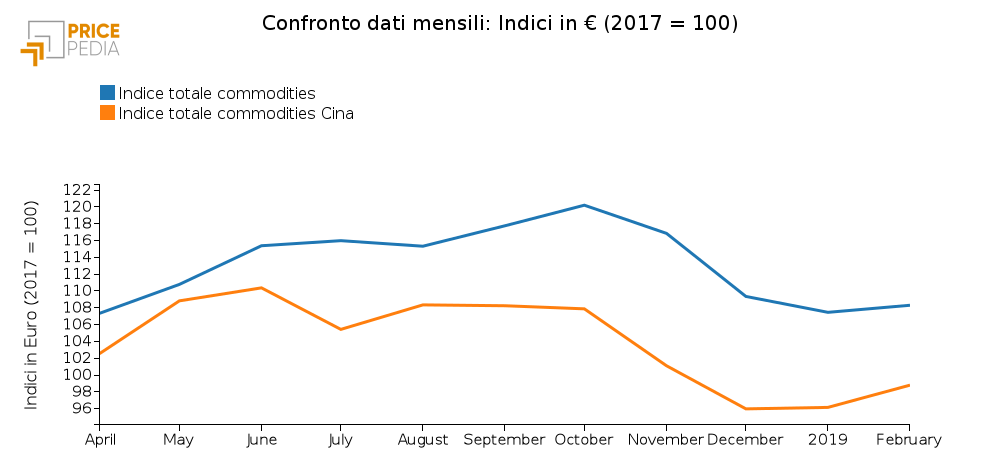 Indice totale delle commodities europeo e cinese