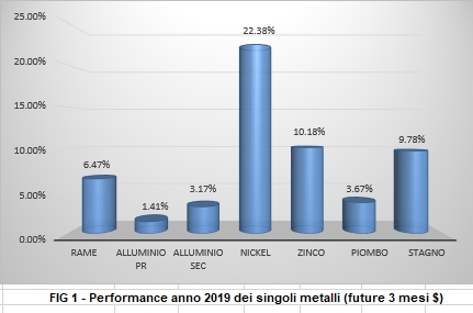 Performance a 1 anno