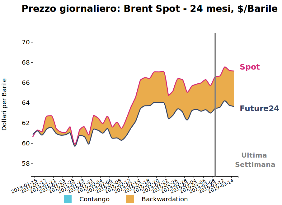Prezzo giornaliero del petrolio Brent