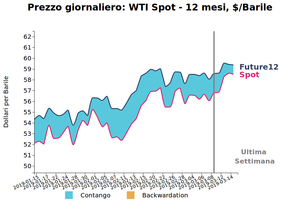 Prezzo giornaliero del petrolio WTI