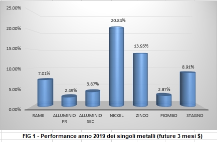 Performance a 1 anno