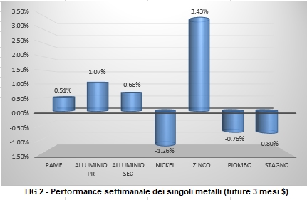Performance a 1 settimana