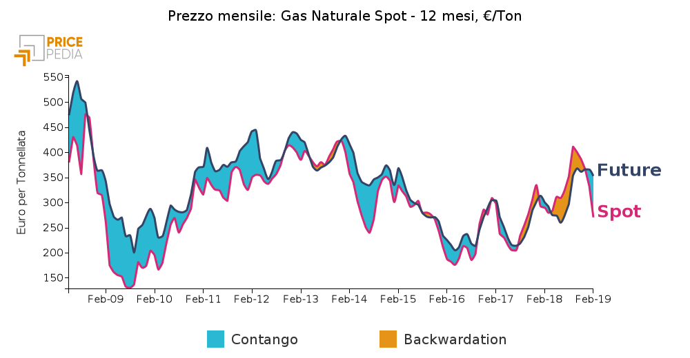 Contango e backwardation gas