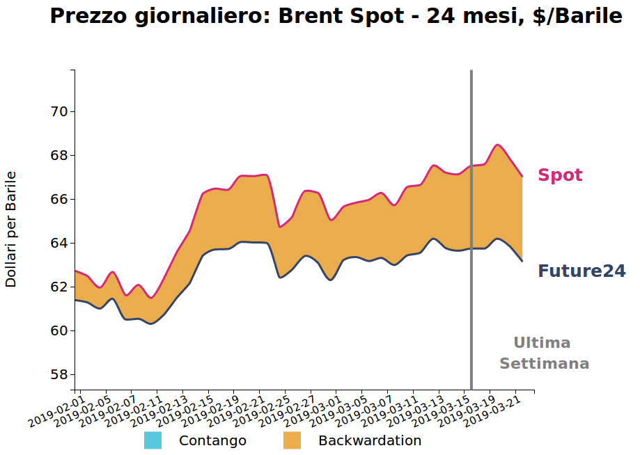 Prezzo giornaliero del petrolio Brent