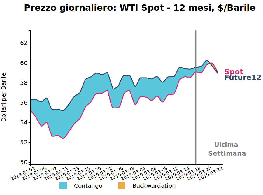 Prezzo giornaliero del petrolio WTI