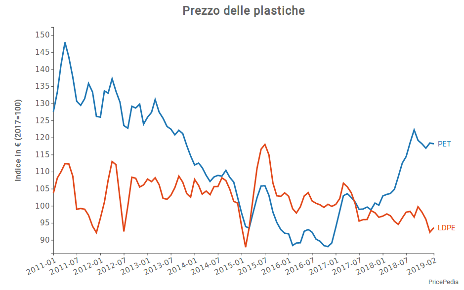 Plastica