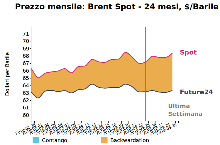 Prezzo giornaliero del petrolio Brent