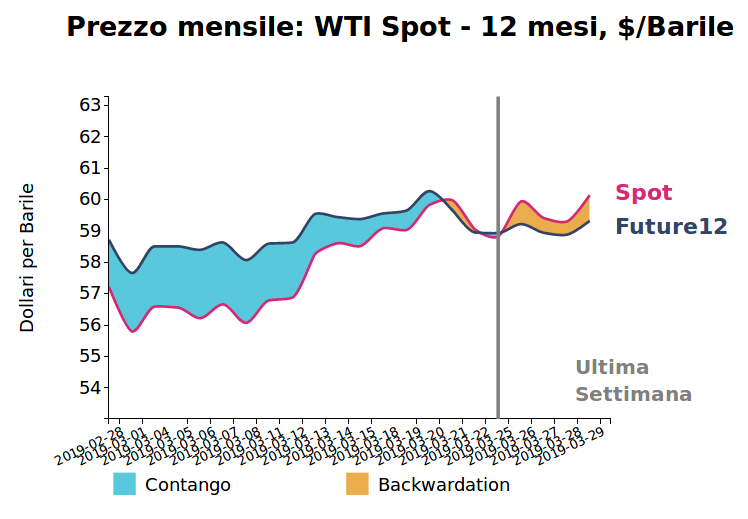 Prezzo giornaliero del petrolio WTI