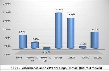 Performance a 1 anno