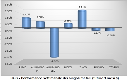 Performance a 1 settimana