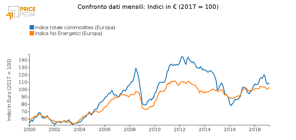 Confronto Indice totale commodities e No Energetici (Febbraio 2019)