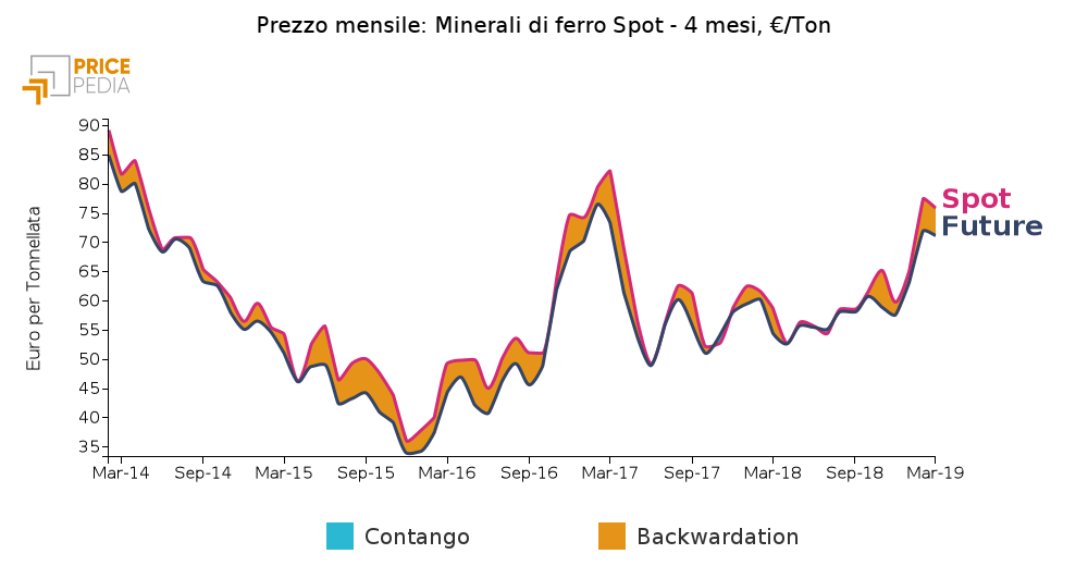 Backwardation prezzo minerale di ferro