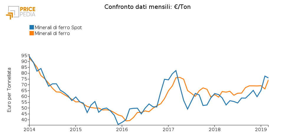 prezzo finanziario e doganele minerale di ferro
