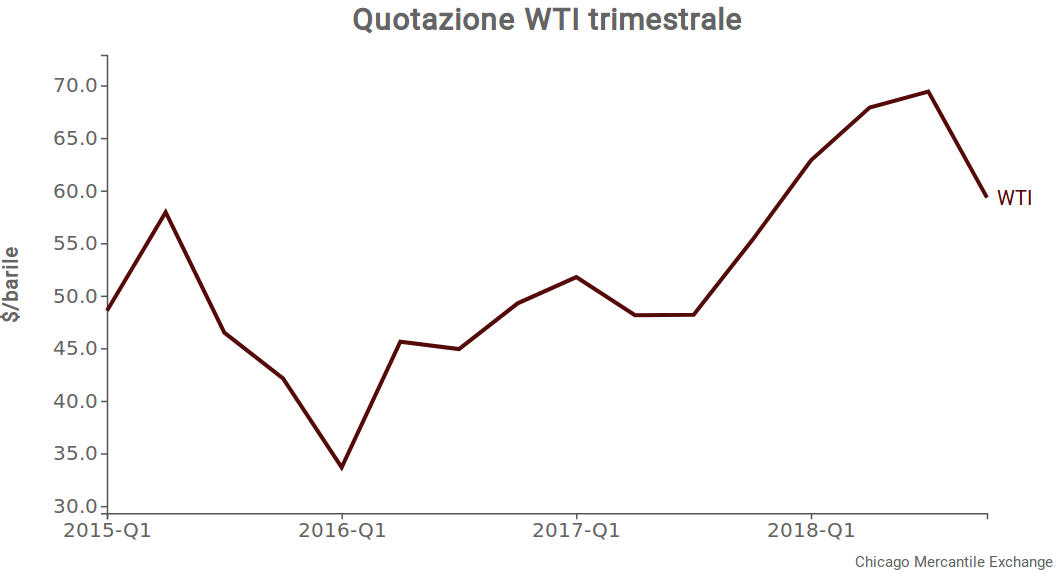 Prezzo trimestrale del petrolio WTI