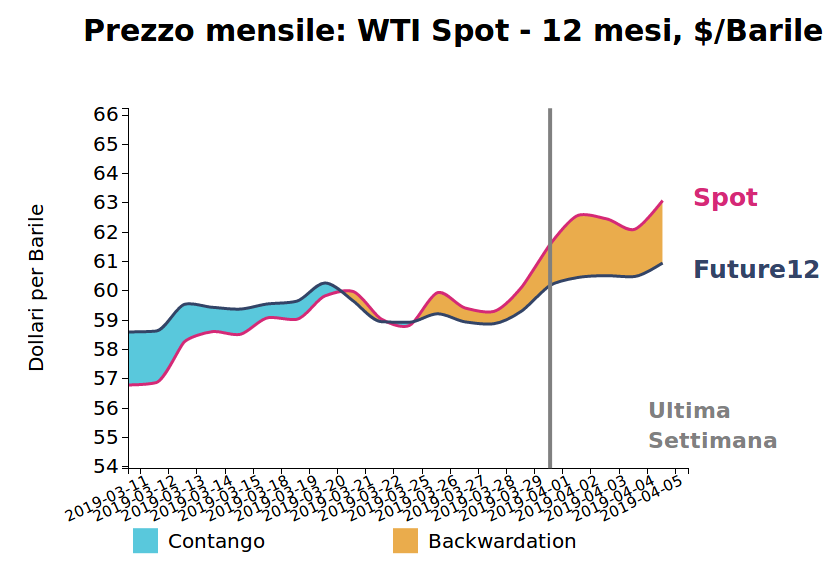 Prezzo giornaliero del petrolio WTI